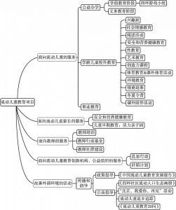 图1 北京市流动儿童教育领域项目的主要内容和分类