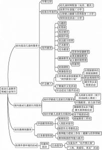 图2 上海市流动儿童教育领域项目的主要内容和分类