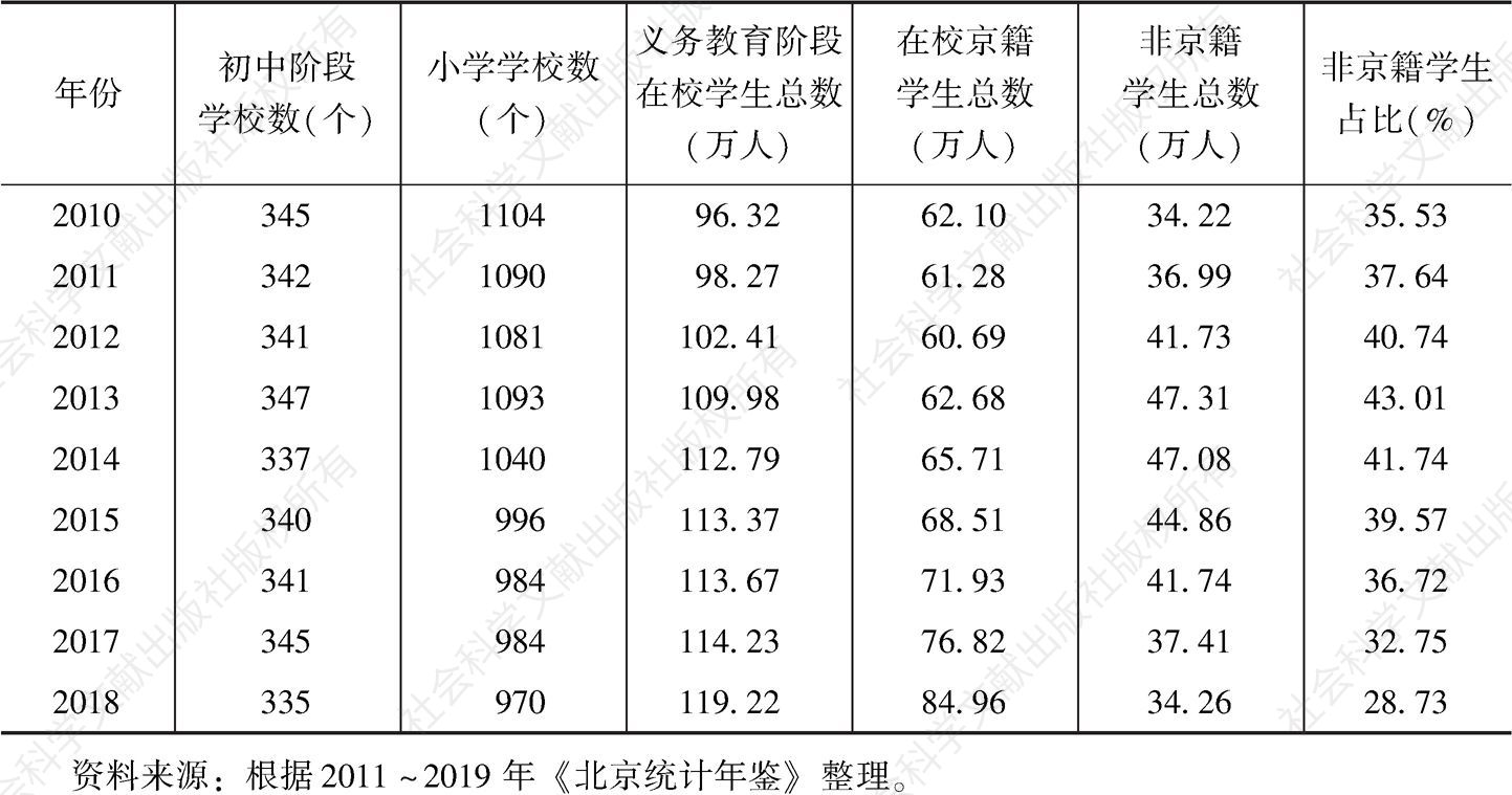 表2 北京市人口及教育概况（2010～2018年）