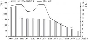 图2 2007～2020年上海随迁子女学校的变化情况