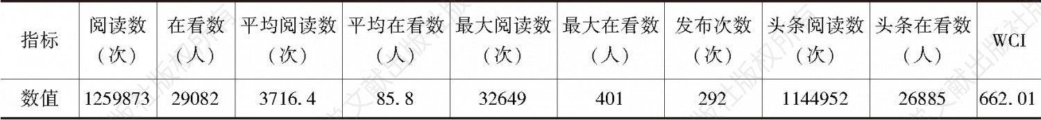 表1 浙江省某高校2018年官微推文数据全年汇总