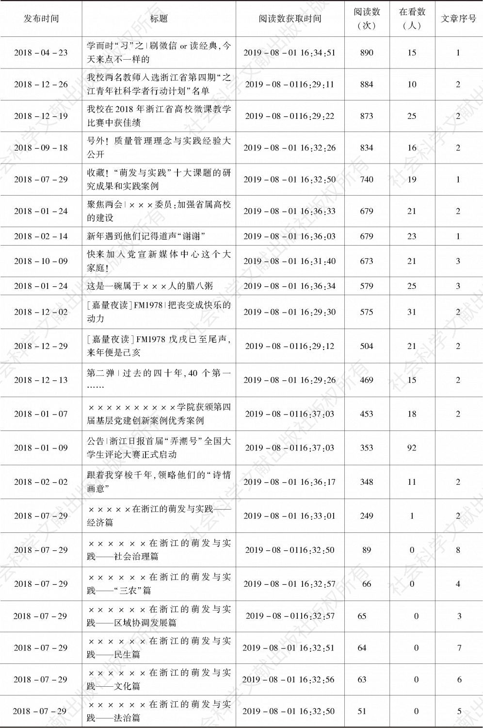 表3 浙江省某高校2018年全年阅读数1000次以下官微推文信息