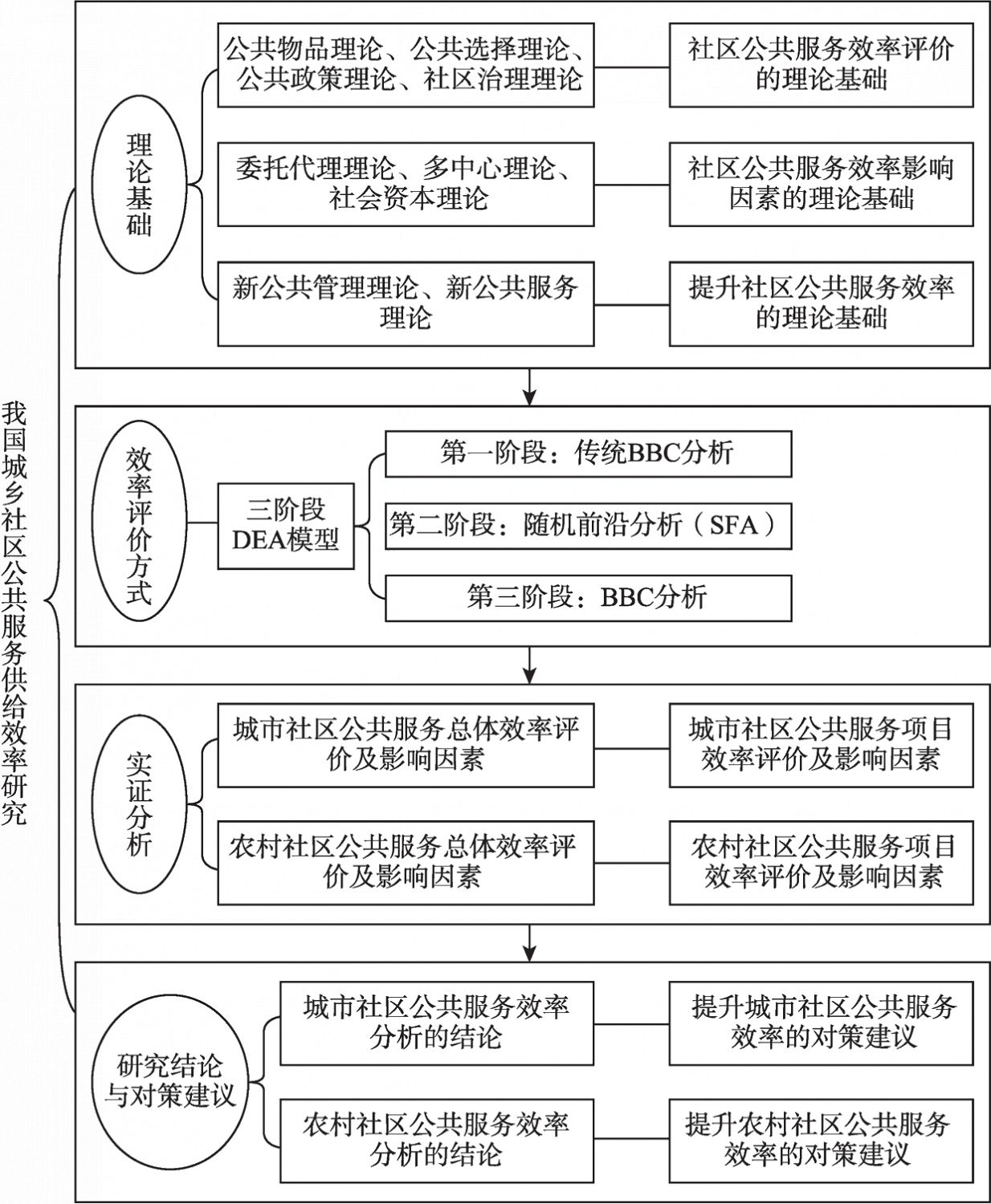 图1-1 技术路线