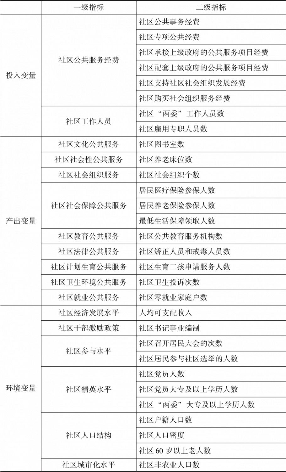 表3-1 城市社区公共服务供给效率评价指标体系
