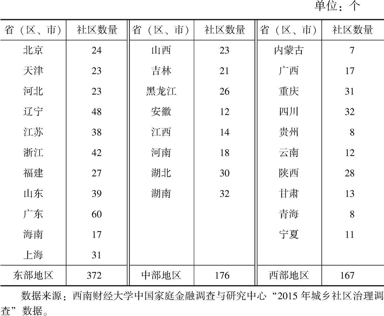 表3-2 城市社区分布情况