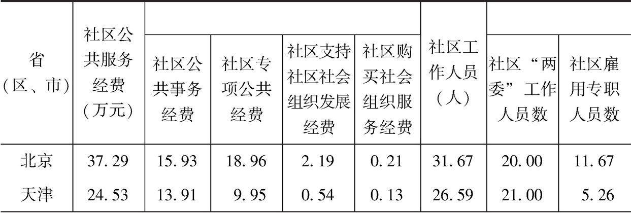 表3-4 省(区、市)间城市社区公共服务投入变量的比较