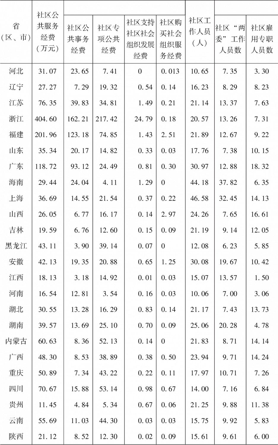 表3-4 省(区、市)间城市社区公共服务投入变量的比较-续表1