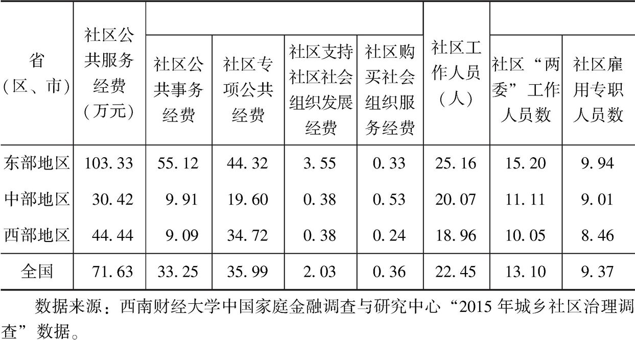 表3-5 城市社区公共服务投入变量的地域比较