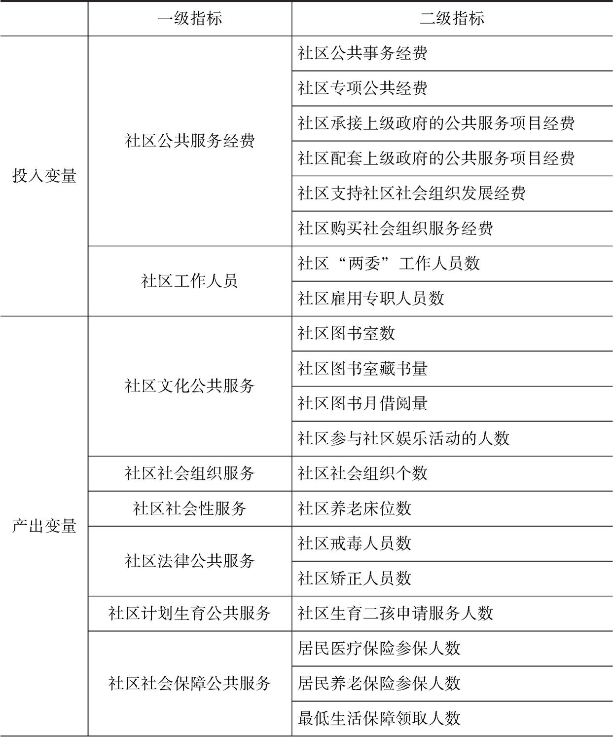 表5-1 农村社区公共服务供给效率评价指标体系
