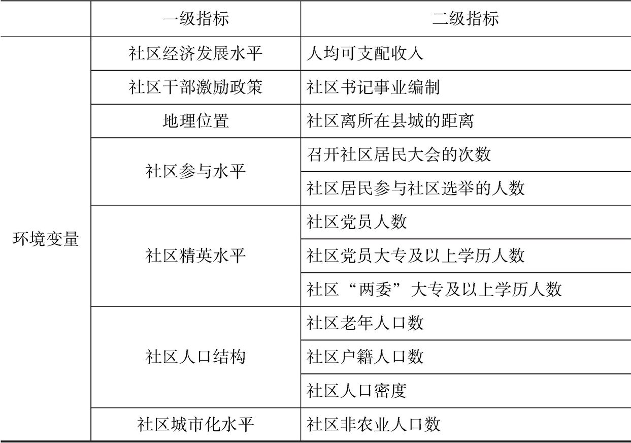 表5-1 农村社区公共服务供给效率评价指标体系-续表