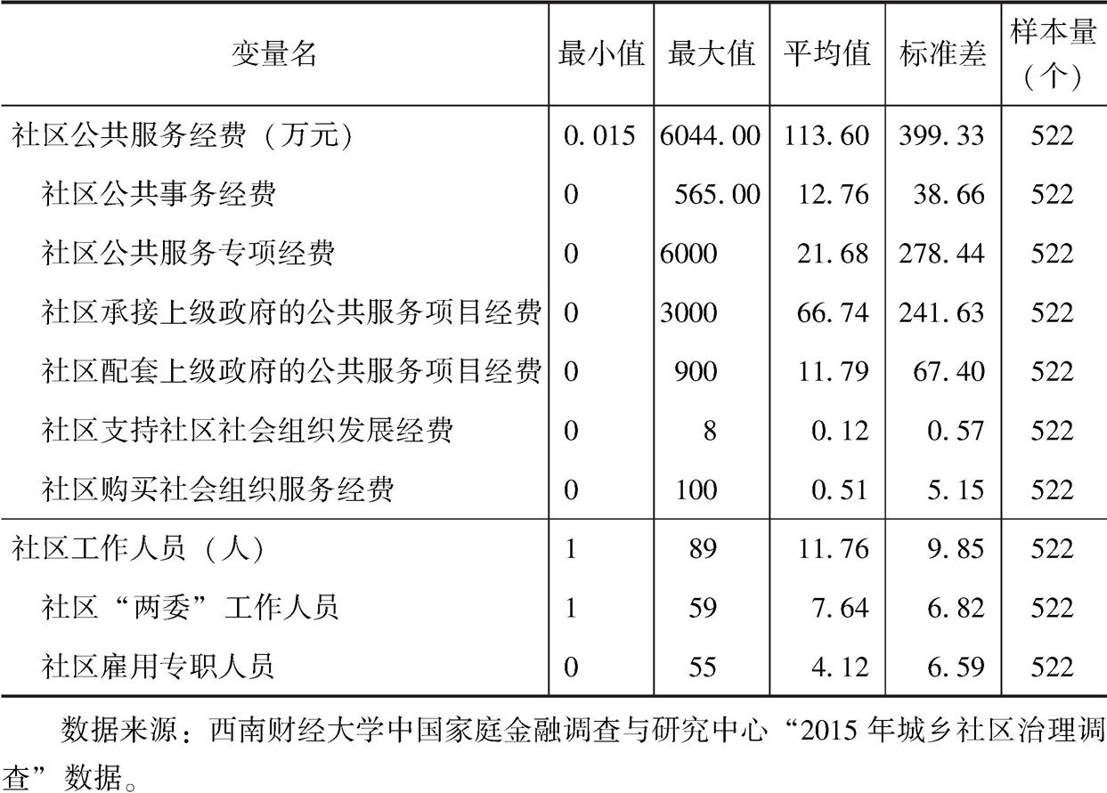 表5-3 农村社区公共服务投入变量的描述统计