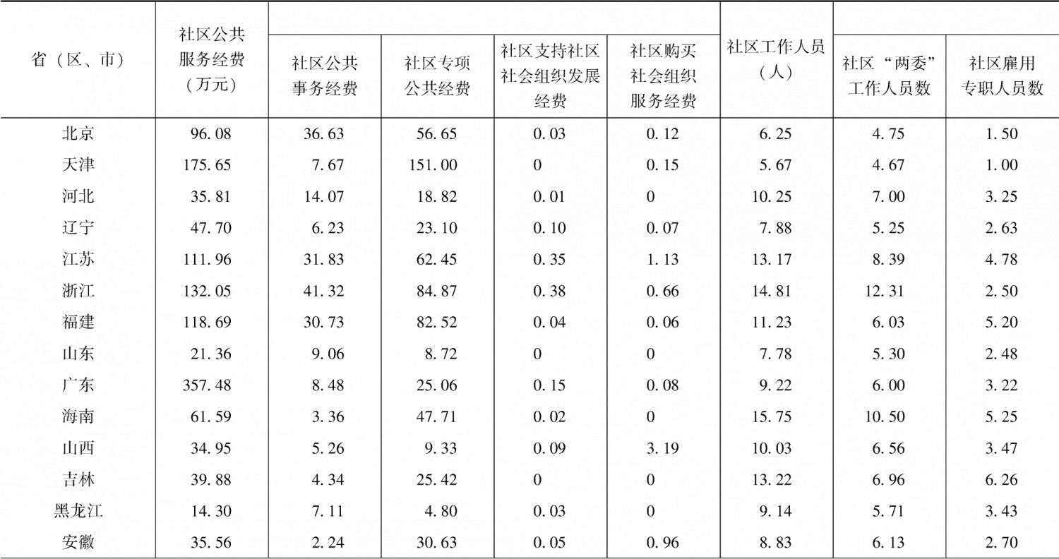表5-4 省(区、市)间农村社区公共服务投入变量的比较