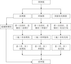 图2-1 中国水环境管理机构