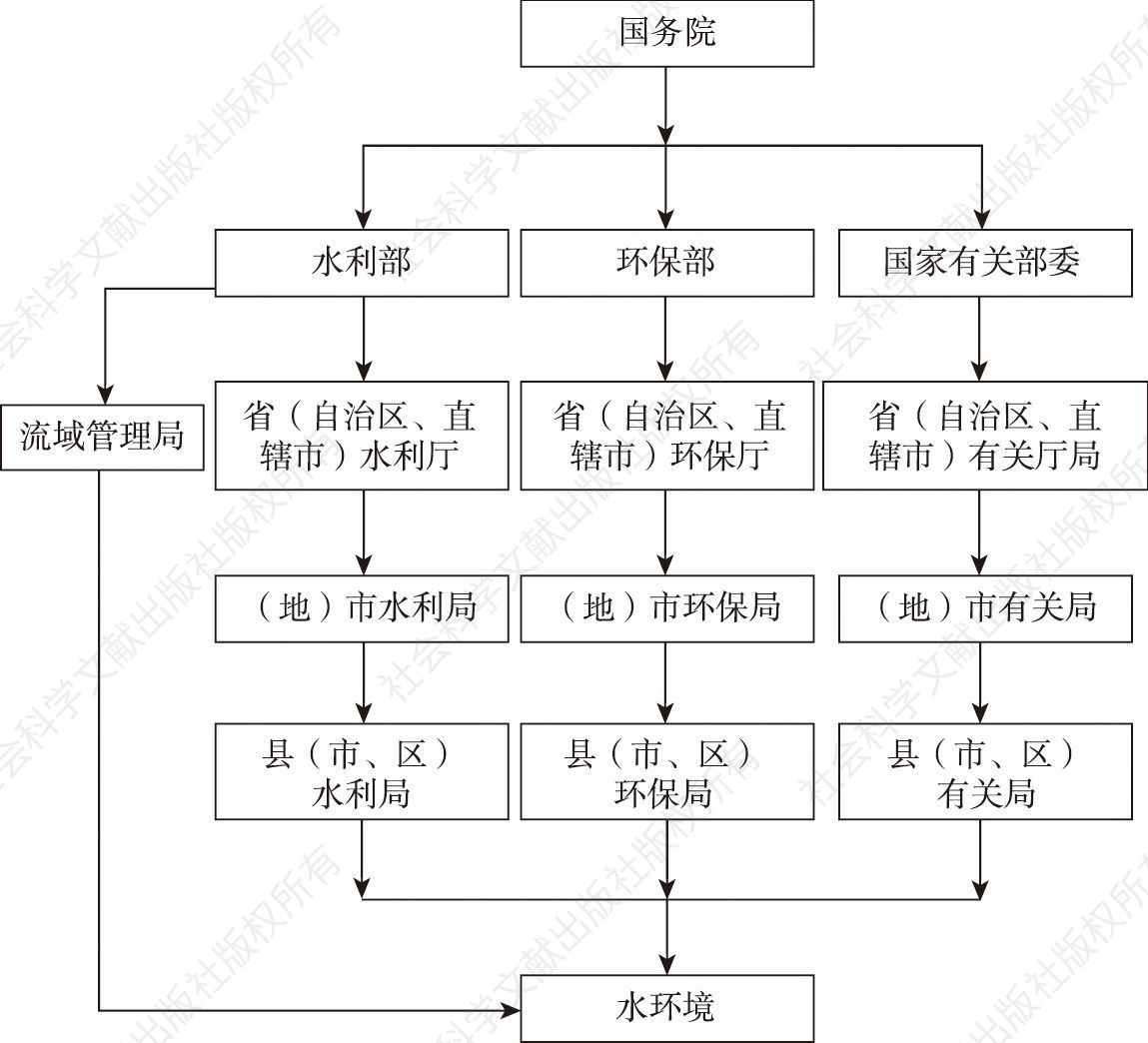 图2-1 中国水环境管理机构
