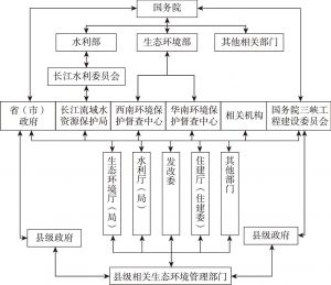 图2-2 三峡库区环境管理主要机构框架