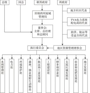 图2-3 TVA组织架构