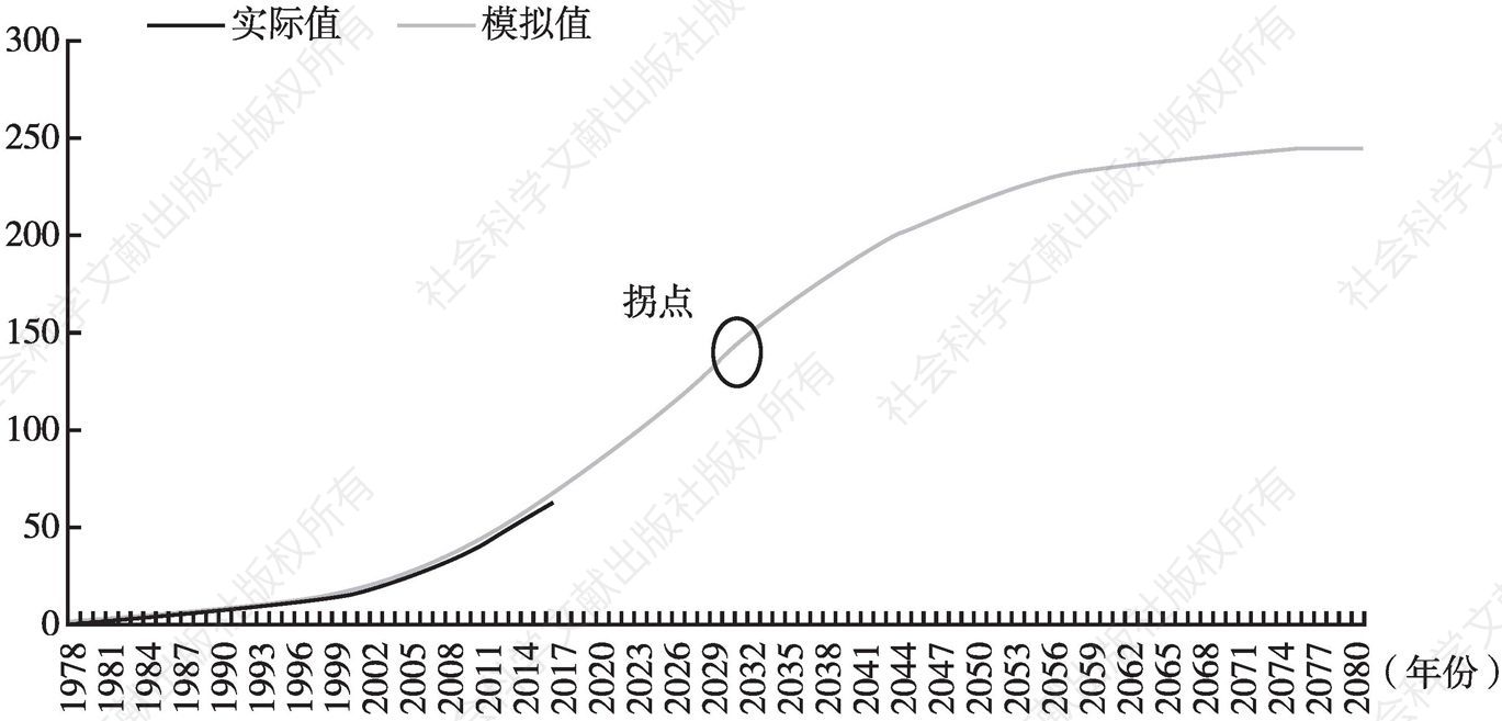 图1 1978年以来中国人均GDP的情况及对未来的预测