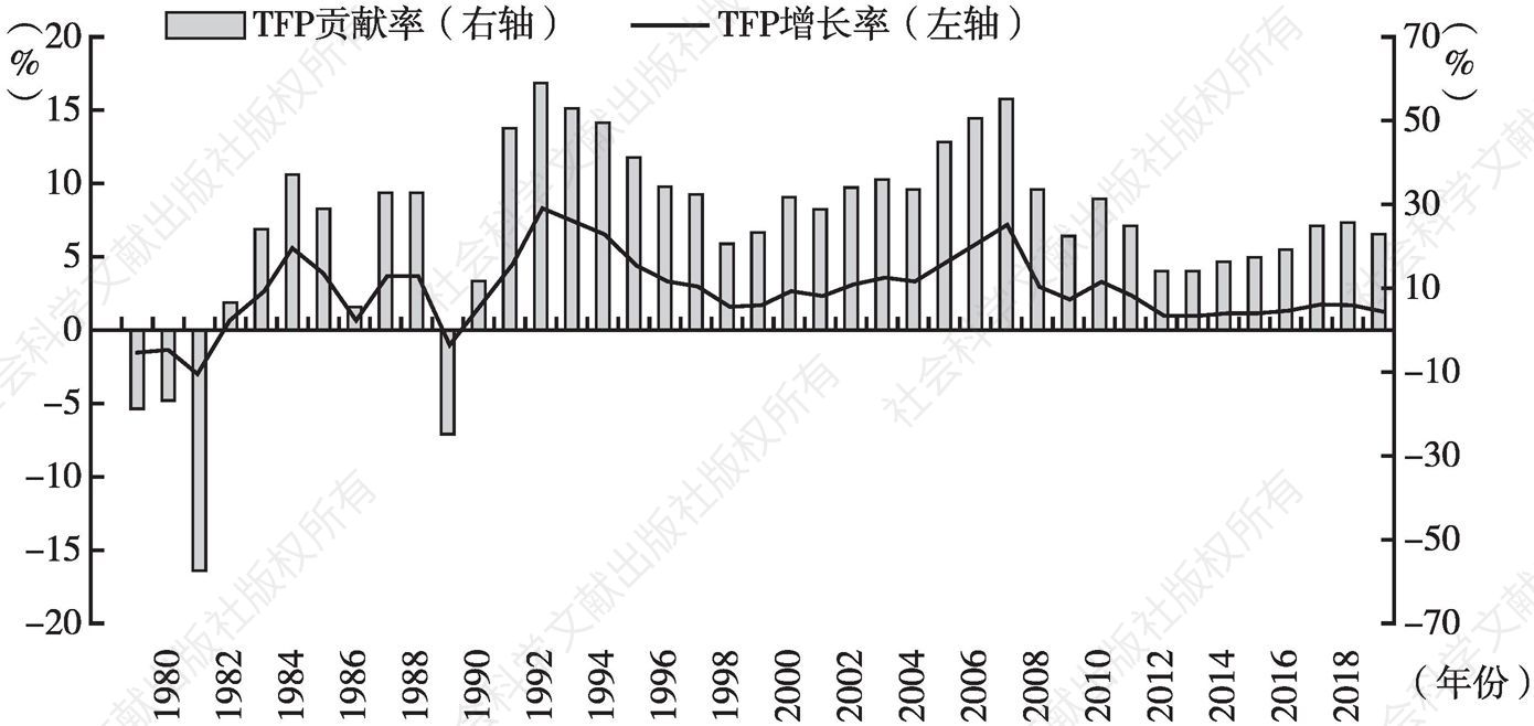 图2 中国1978～2019年TFP增长及贡献情况
