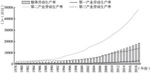 图3 1978～2019年中国整体及三次产业实际劳动生产率