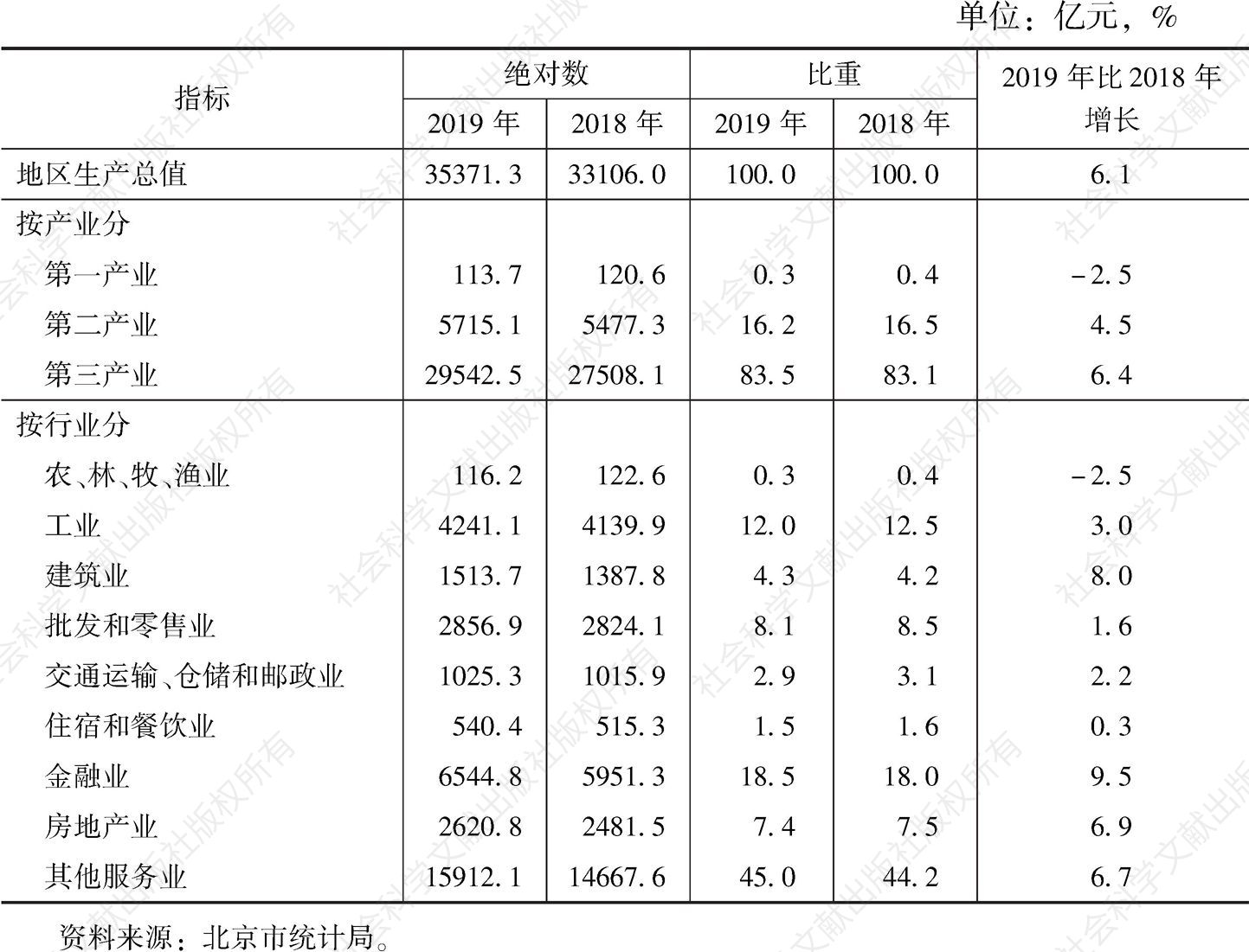 表1 2018～2019年北京市地区生产总值