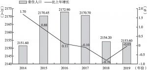 图1 2014～2019年北京市常住人口变化