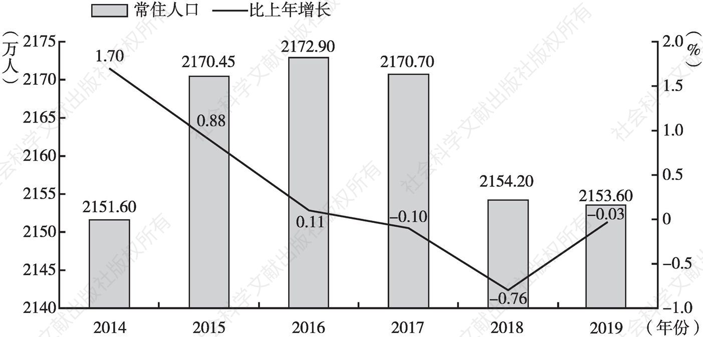 图1 2014～2019年北京市常住人口变化