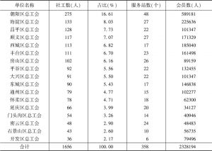 表1 北京市专职工会社工区域分布