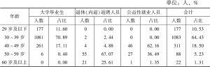 表3 北京市专职工会社工年龄情况