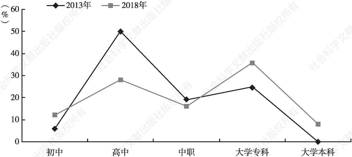 图9 2013年与2018年新（续）签人员学历对比