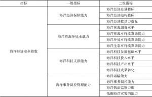 表1 中国海洋经济安全指标体系