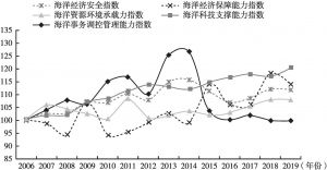 图5 2006～2019年中国海洋经济安全指数以及一级指标指数