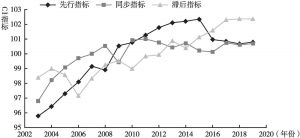 图1 中国海洋经济运行景气合成指数曲线