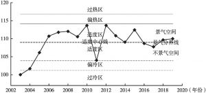 图3 中国海洋经济运行SW景气指数曲线