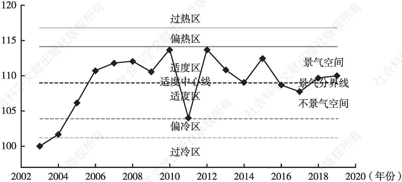 图3 中国海洋经济运行SW景气指数曲线
