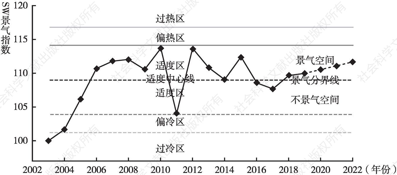 图10 2020～2022年中国海洋经济运行SW景气指数直接预测结果
