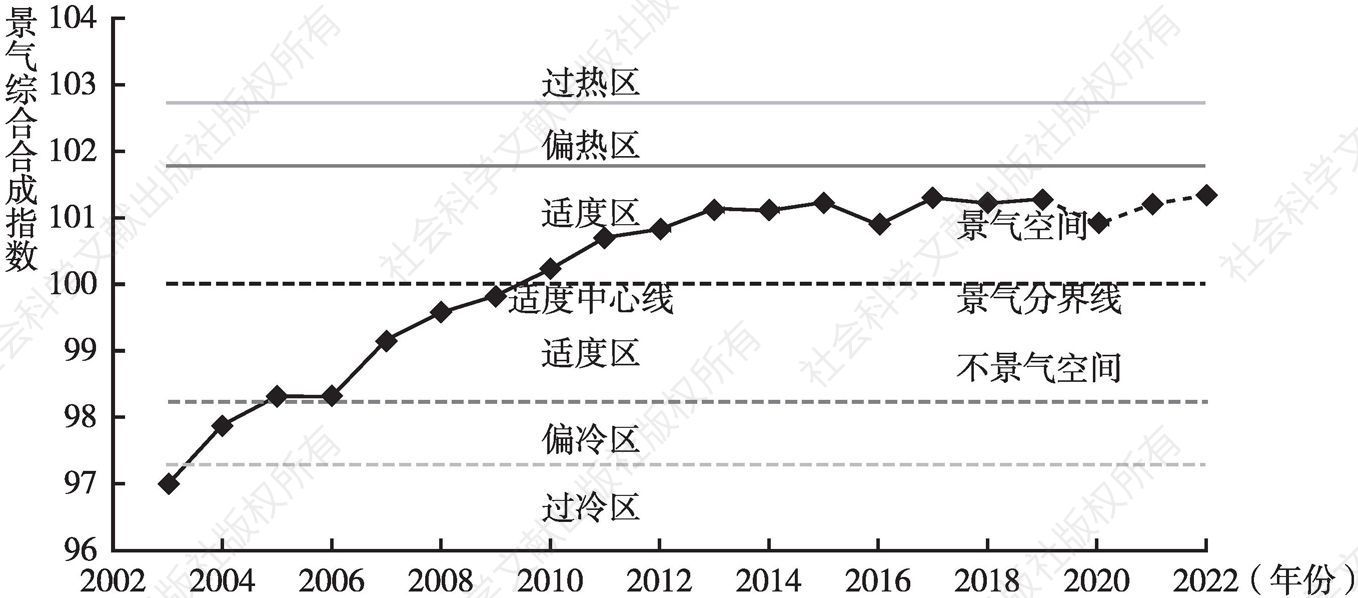 图11 2020～2022年中国海洋经济运行景气综合合成指数间接预测结果