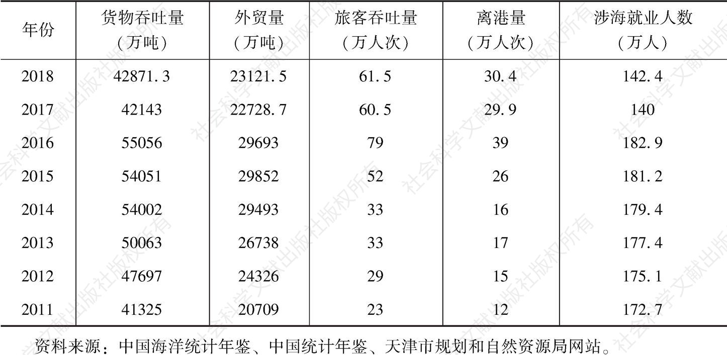 表10 天津市海洋经济具体行业情况
