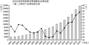 图3 2001～2019年中国海洋科研教育管理服务业发展状况