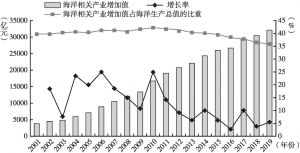 图4 2001～2019年中国海洋相关产业增加值发展趋势
