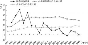 图5 2001～2019年环渤海经济区海洋经济发展状况