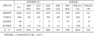 表1 2016年中国海洋科技研发成果情况