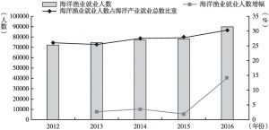 图10 2012～2016年海洋渔业就业人数趋势