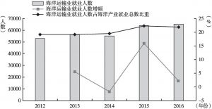 图12 2012～2016年海洋运输业就业人数趋势