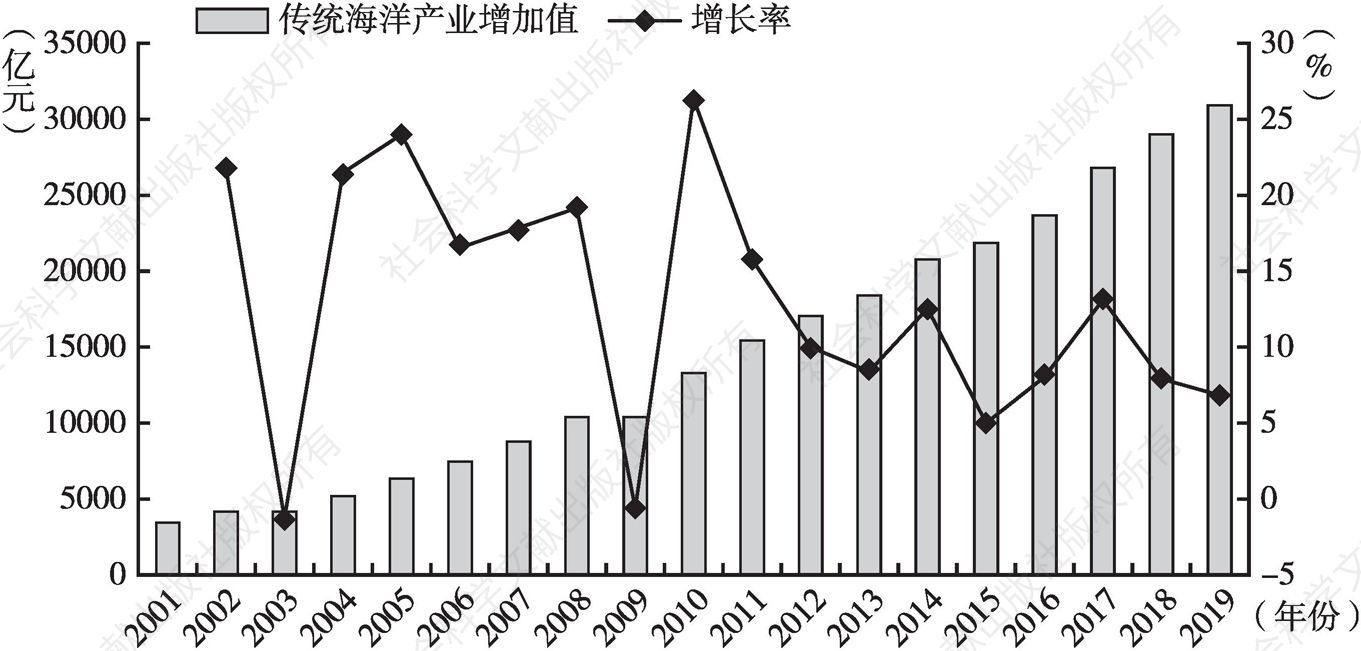图1 2001～2019年传统海洋产业增加值