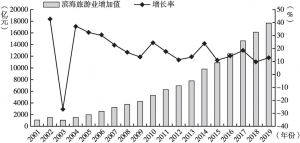 图2 2001～2019年滨海旅游业增加值情况