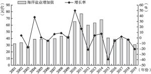 图5 2001～2019年海洋盐业增加值情况
