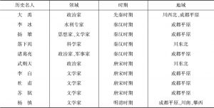 表1 首批四川历史名人领域、时期、地域分布情况