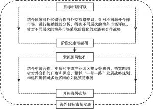 图1 四川省海外目标市场发展战略框架
