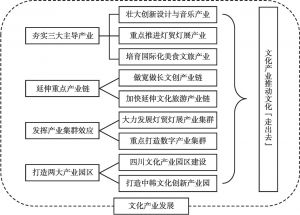 图2 四川省文化产业基础发展框架