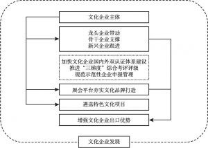 图3 四川省文化企业发展战略框架